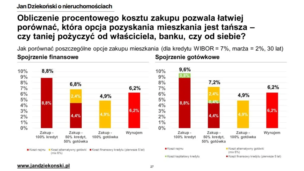 por&oacute;wnanie kupno wynajem mieszkania