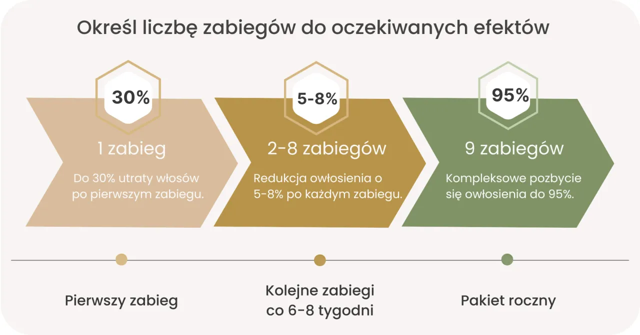 czynniki wpływające na koszt depilacji laserowej