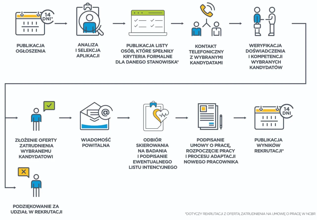 Schemat procesu rekrutacji do liceum