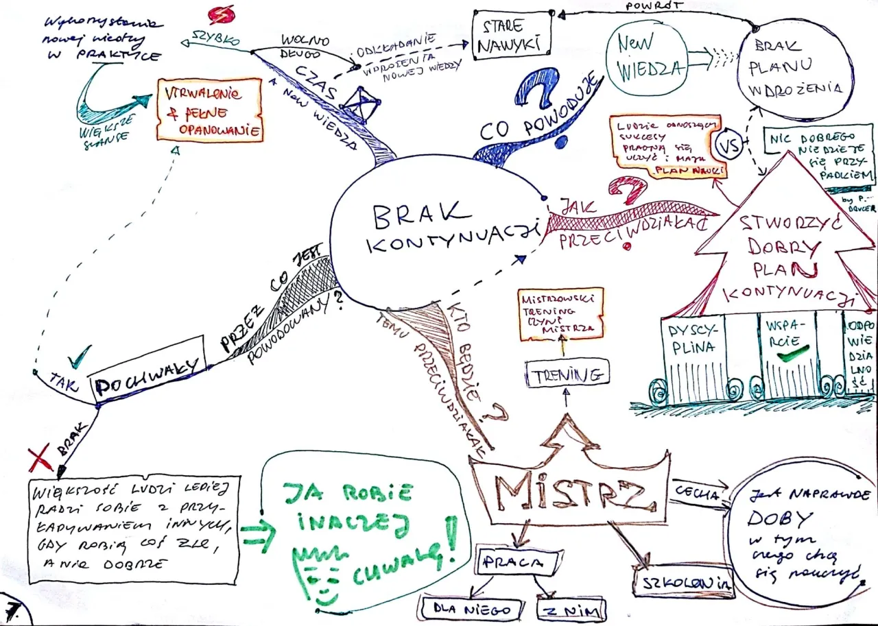 Mapa rozwoju osobistego lub schemat filarów samorozwoju