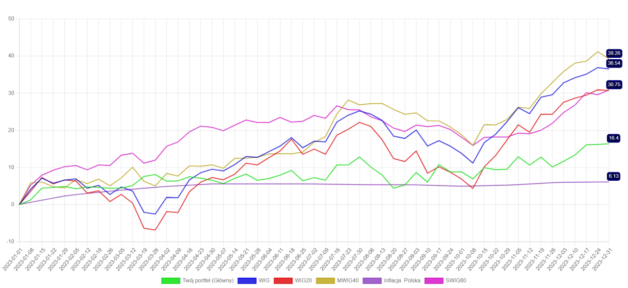 Średnie stopy zwrotu z giełdy w długim terminie