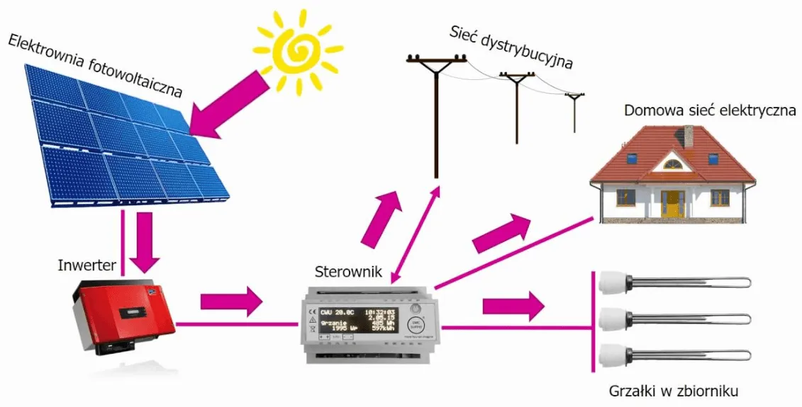 źródła energii elektrycznej schemat elektrownie fotowoltaika