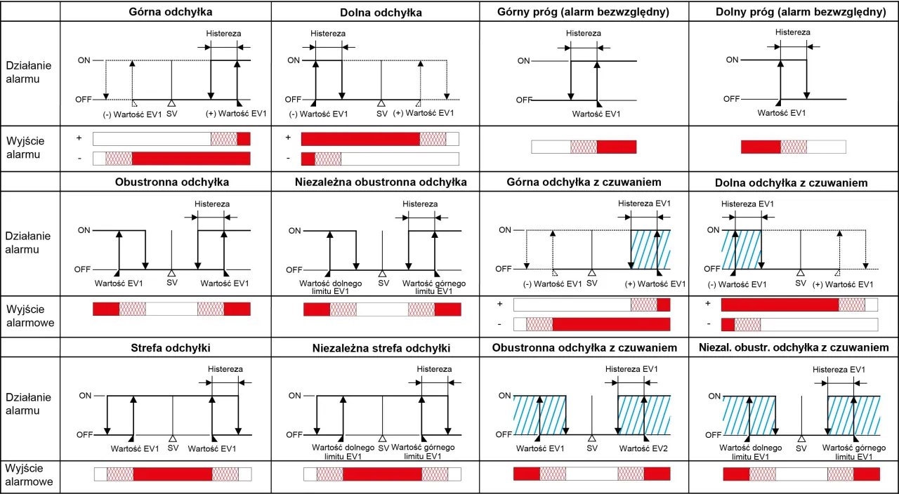 Por&oacute;wnanie regulatora dwustanowego i sterownika PID do kotła