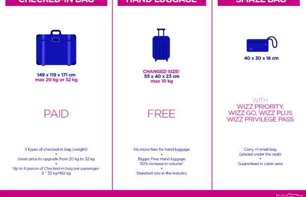 Zdjęcie Ile kosztuje bagaż rejestrowany w Wizz Air? Uniknij wysokich opłat