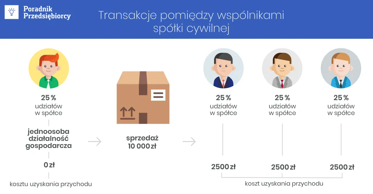 różnica między spółką cywilną a wspólnikami diagram