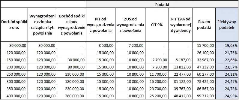 wykluczone dochody, zwolnienia podatkowe, ryczałt dywidendy