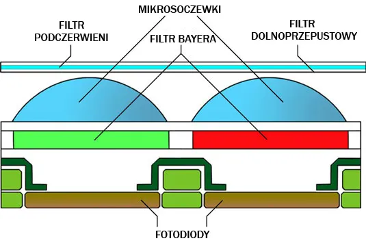 Budowa matrycy aparatu cyfrowego