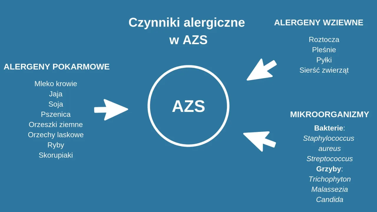 Najczęstsze alergeny wziewne i pokarmowe powodujące AZS