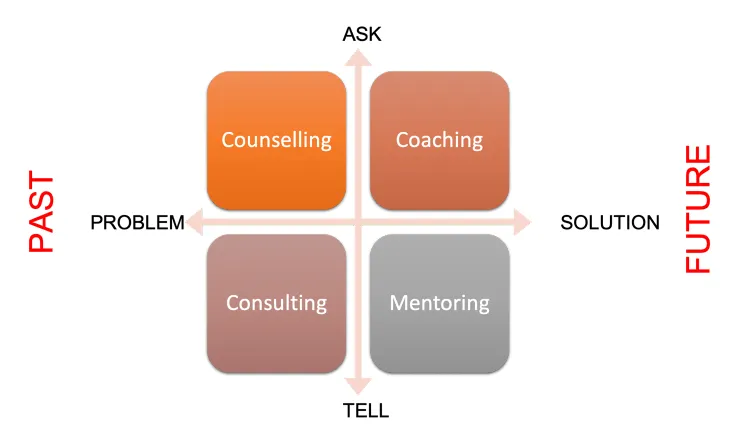 r&oacute;żnice coaching terapia mentoring konsulting schemat