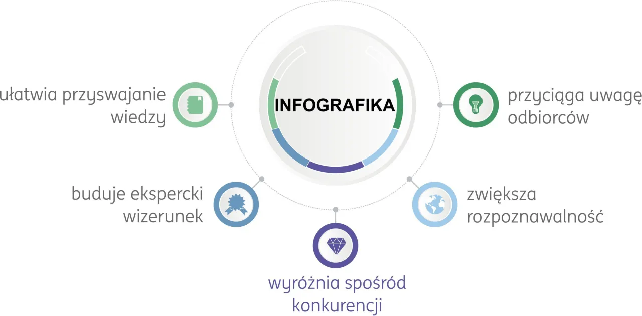 Co to infografika? Wyjaśnia, ułatwia przyswajanie wiedzy, buduje wizerunek, przyciąga odbiorc&oacute;w, zwiększa rozpoznawalność i wyr&oacute;żnia z konkurencji.