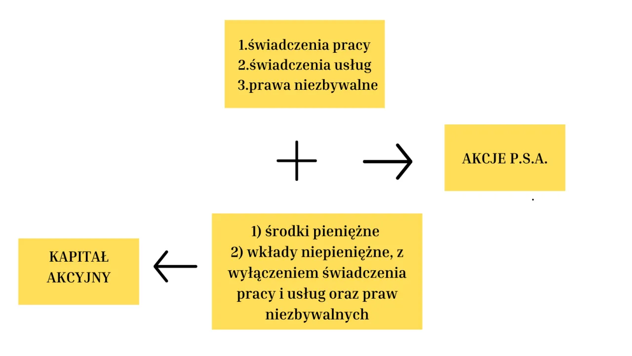 Spółka akcyjna osobowość prawna