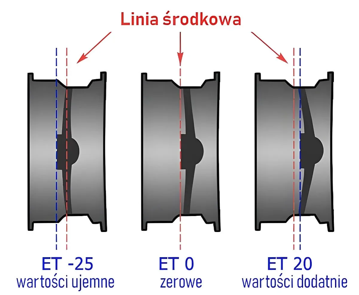ET felgi odsadzenie koła grafika