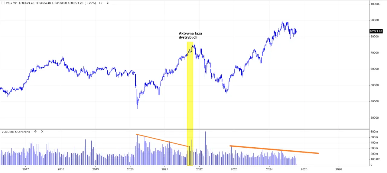 Wykres indeks giełdowy GPW