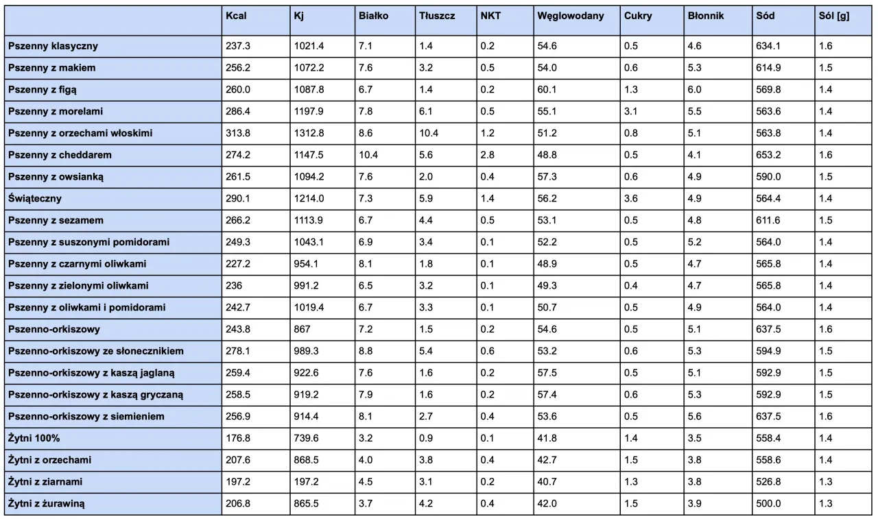 tabela kaloryczności chleba różne rodzaje