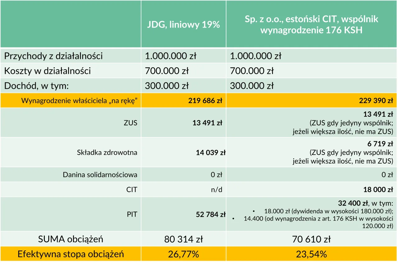 JDG vs spółka z o.o. porównanie