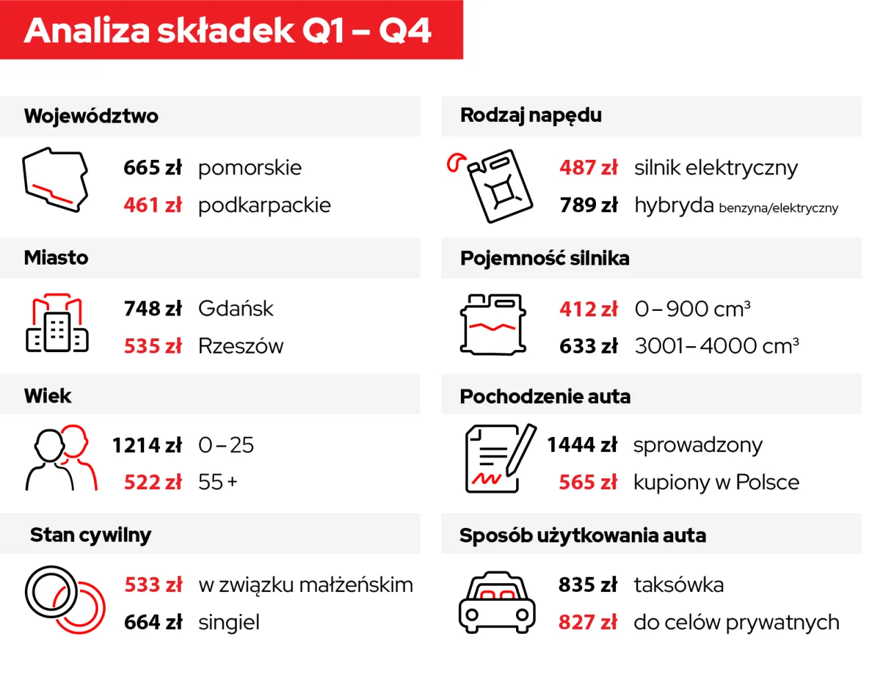 Tabela opłat OC od pojemności silnika: 412 zł za 0-900 cm&sup3;, 633 zł za 3001-4000 cm&sup3;.