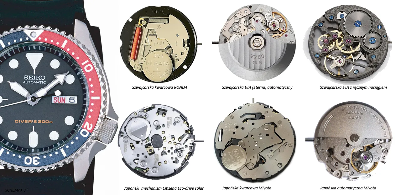 Rodzaje mechanizmów zegarowych