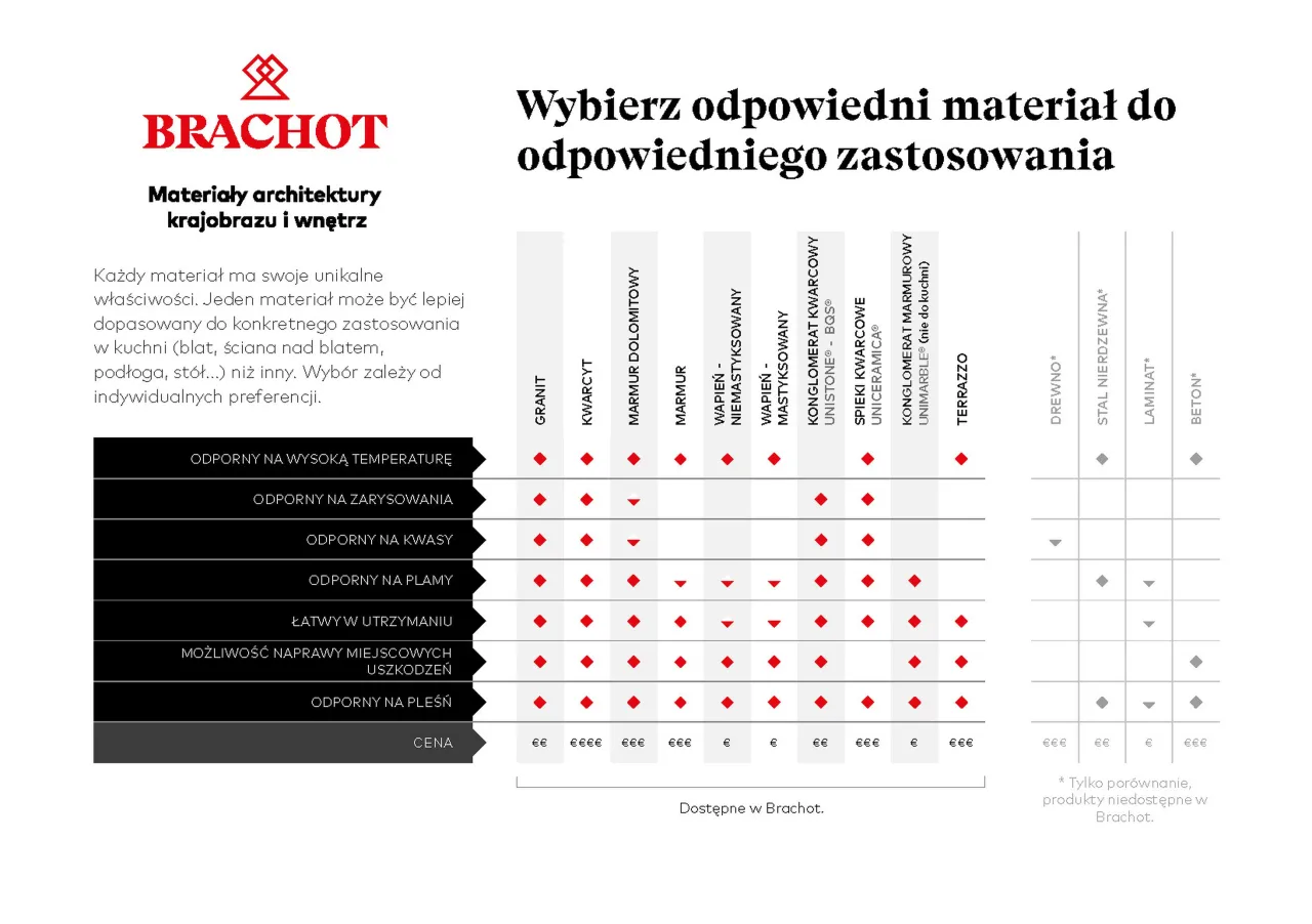 tabela por&oacute;wnawcza odporności blat&oacute;w kuchennych