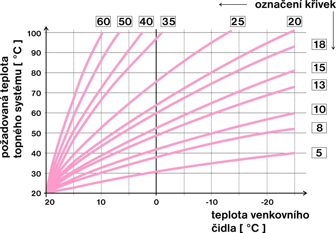 Wykres przedstawia zależność wymaganej temperatury ogrzewania od temperatury zewnętrznej dla r&oacute;żnych krzywych, ilustrując co to jest histereza kotła.