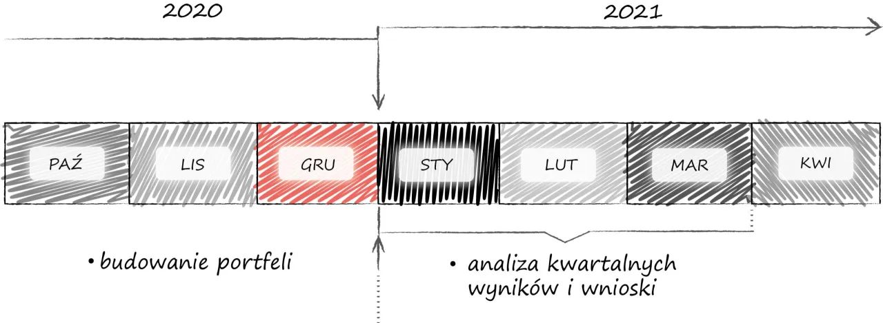 Planowanie inwestycji małych kwot: budowanie portfeli i analiza wyników od października 2020 do kwietnia 2021.