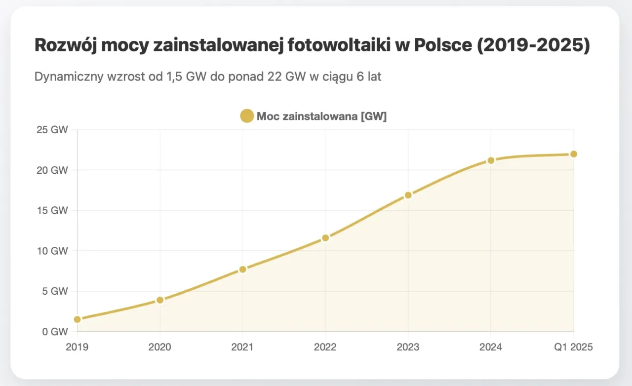 Rozwój fotowoltaiki w Polsce statystyki