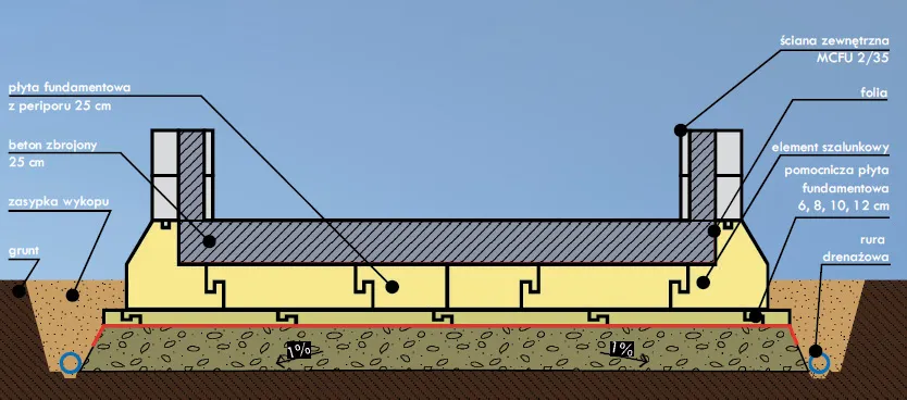 przekr&oacute;j płyta fundamentowa