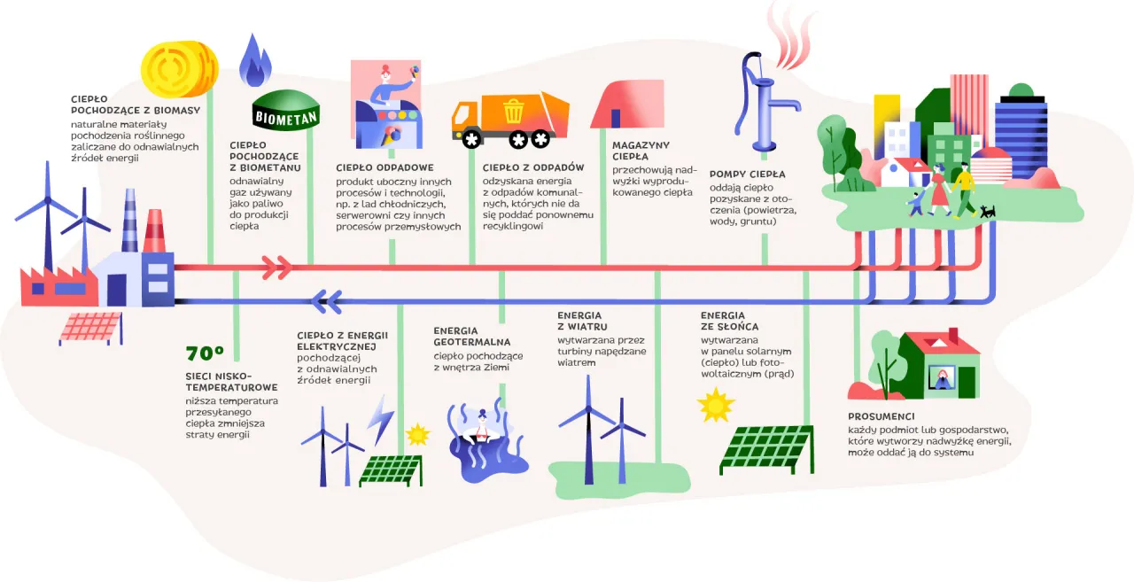 Główne źródła emisji gazów cieplarnianych infografika