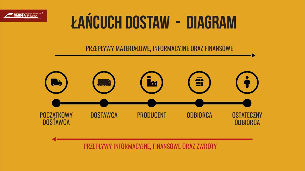 spedycja definicja logistyka łańcuch dostaw
