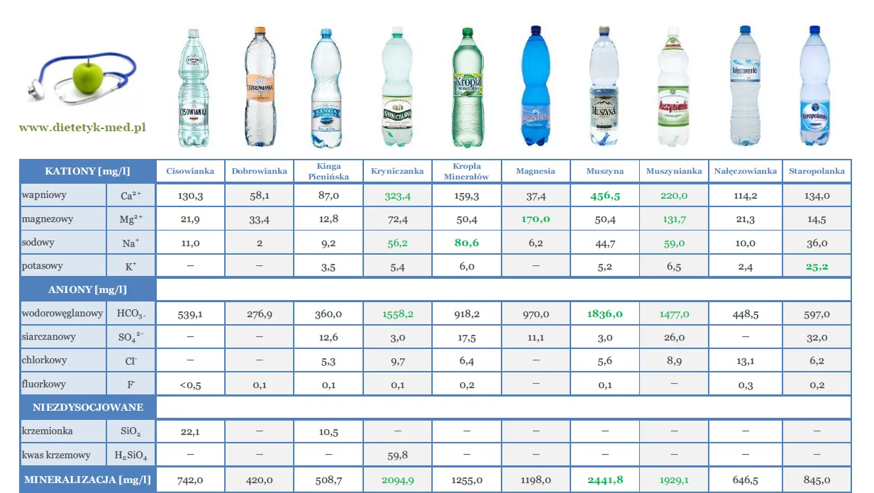 ranking wód źródlanych polska butelki