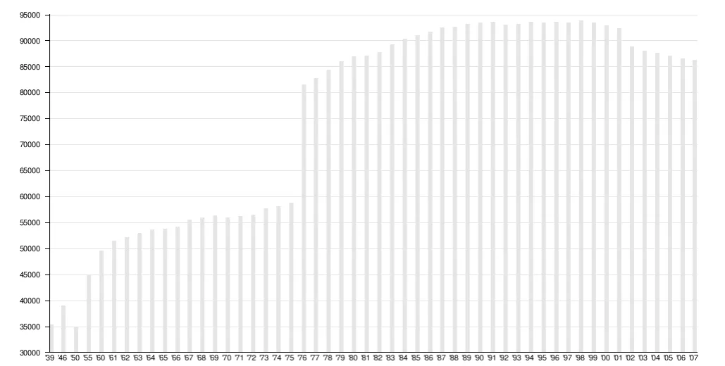 Wykres zmian liczby ludności Jelenia G&oacute;ra od 1998 do 2024