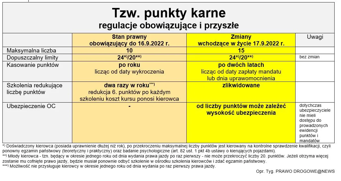 punkty karne prawo jazdy przepisy