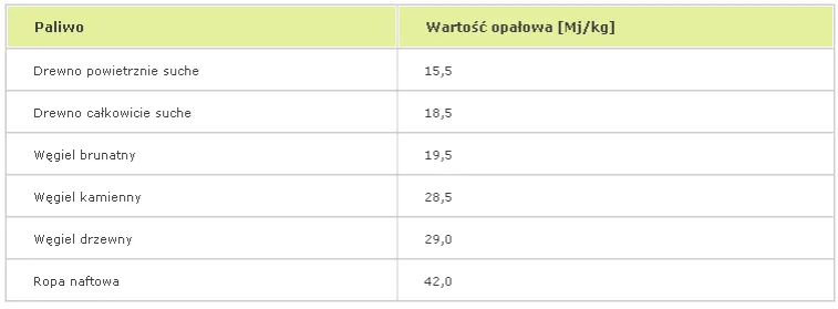 porównanie kaloryczności paliw kominkowych infografika