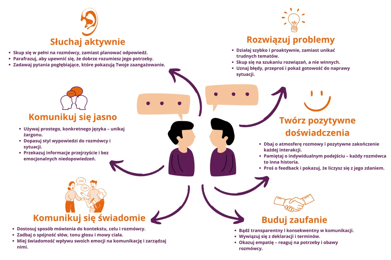 Zasady skutecznej komunikacji motywacyjnej w pracy infografika