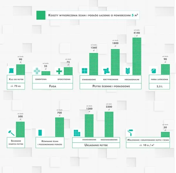 kosztorys remontu łazienki wykres