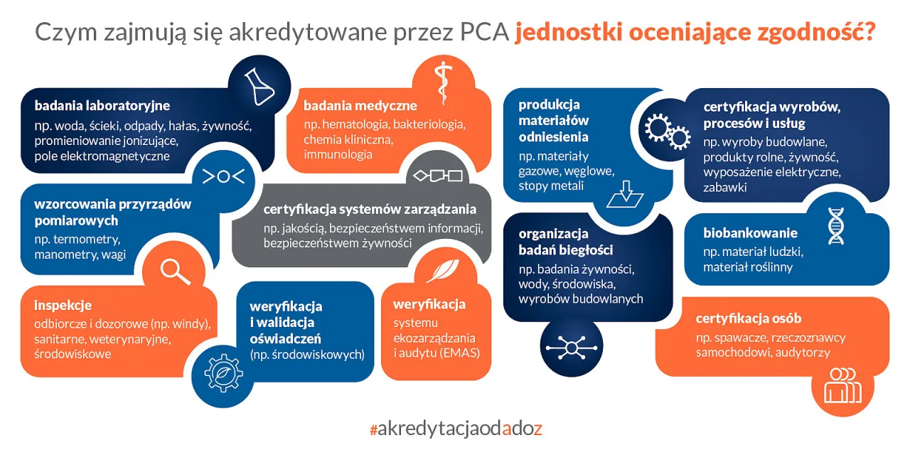 Schemat procesu akredytacji laboratorium PCA