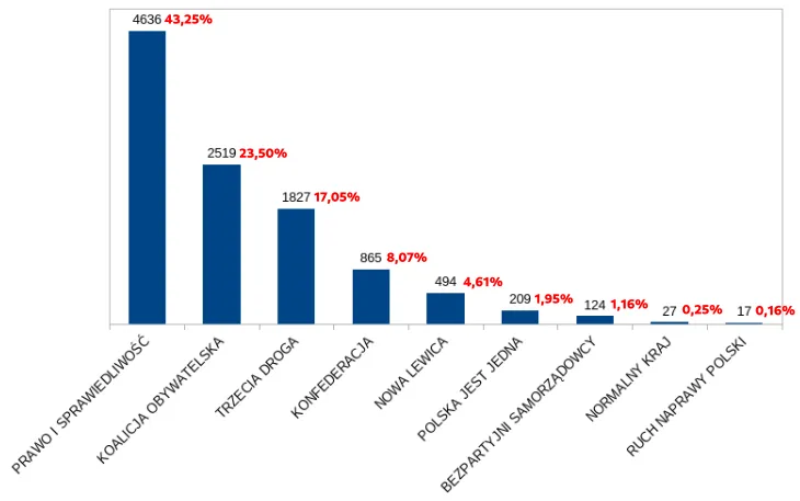 wykres słupkowy poparcia społecznego w polsce