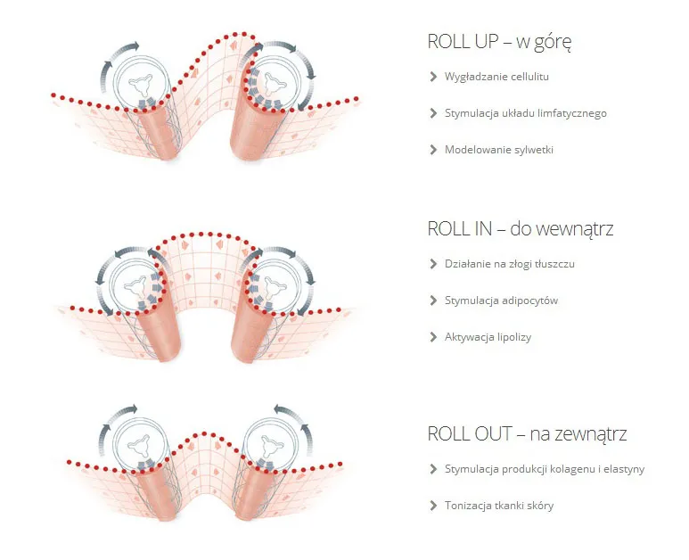 endermologia mechanizm działania