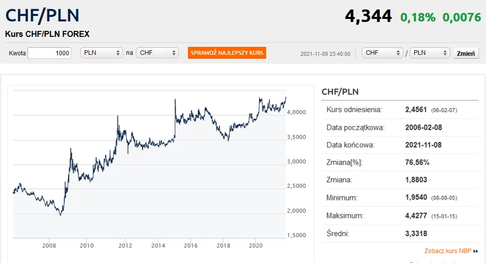 porównanie kursów CHF kantor internetowy bank