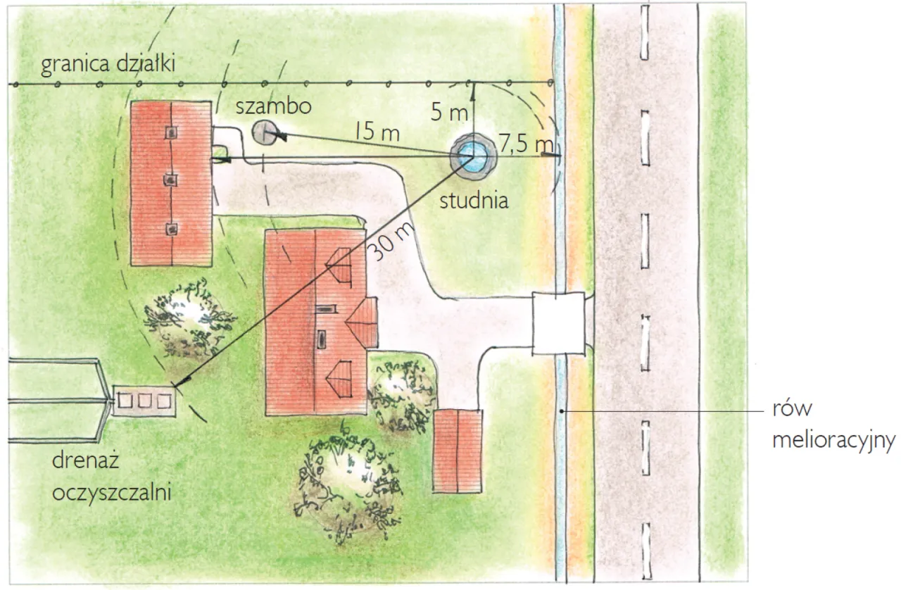 schemat odległości studni od budynków i szamba