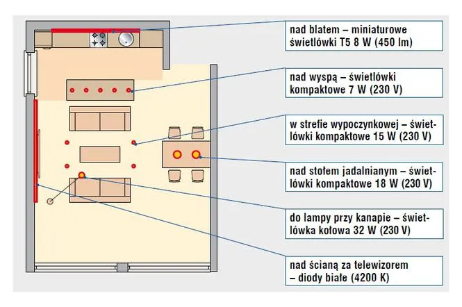 schemat oświetlenia warstwowego w salonie