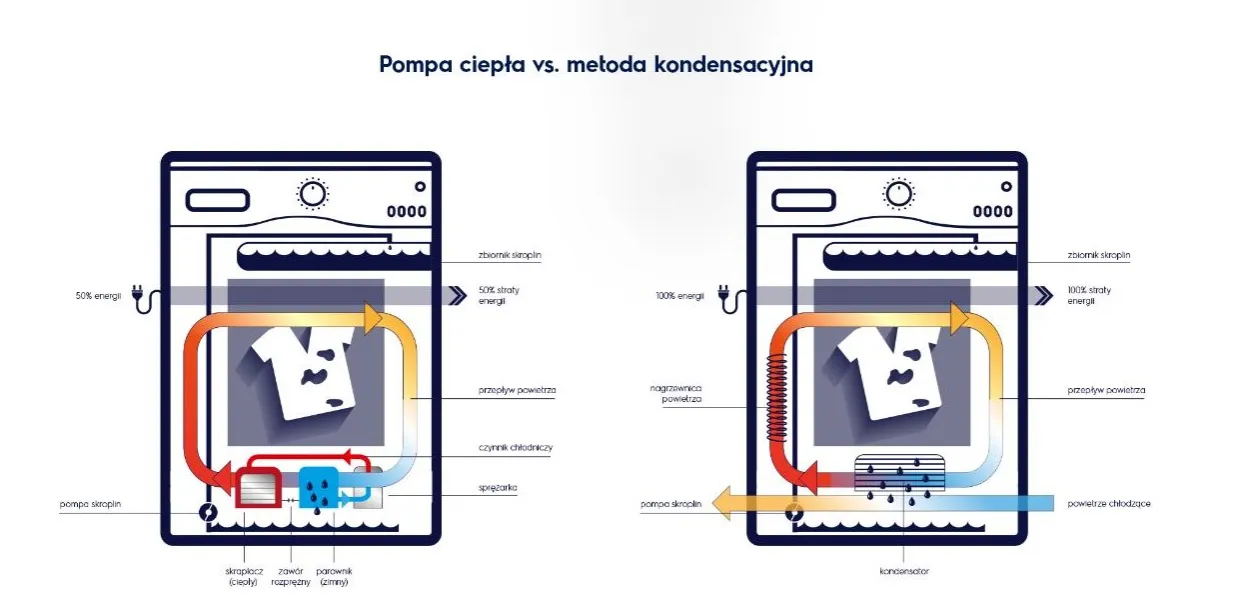 Jak działa suszarka kondensacyjna schemat