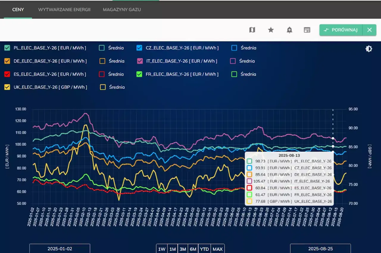 Wykres prognozowanych cen uprawnień do emisji CO2 EU ETS do 2040
