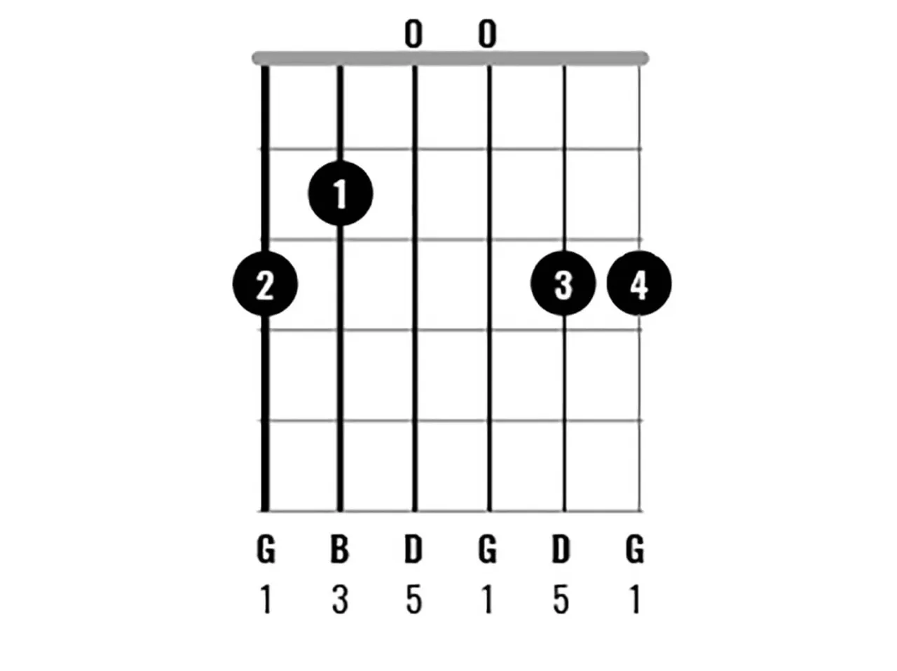 diagram akordu G-dur gitara
