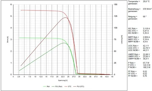 schemat zacienienia paneli fotowoltaicznych i krzywa I-V