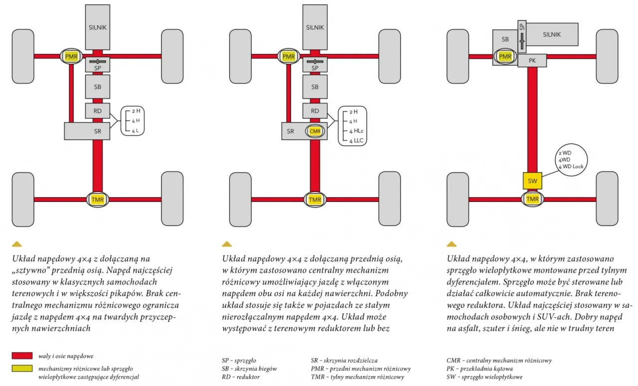 schemat wyprzedzenia napędu ciągnika 4x4