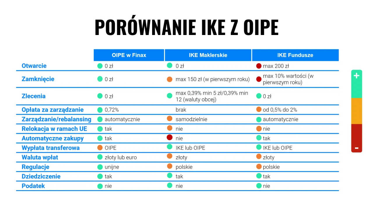 Por&oacute;wnanie IKE z OIPE: czy towarzystwo funduszy inwestycyjnych może stworzyć IKE? Tabela pokazuje r&oacute;żnice w opłatach, zarządzaniu i innych aspektach.
