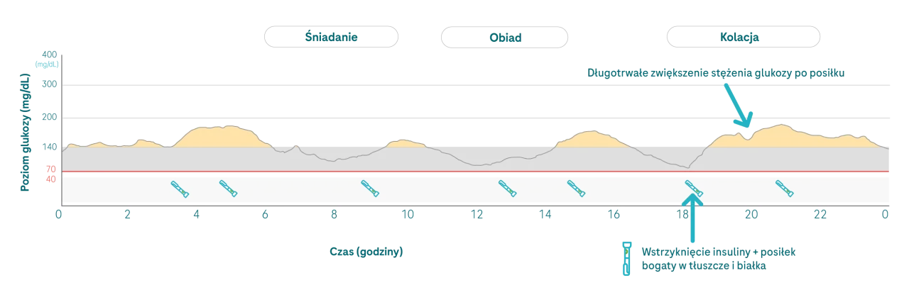 Wpływ izomaltu na poziom cukru we krwi wykres