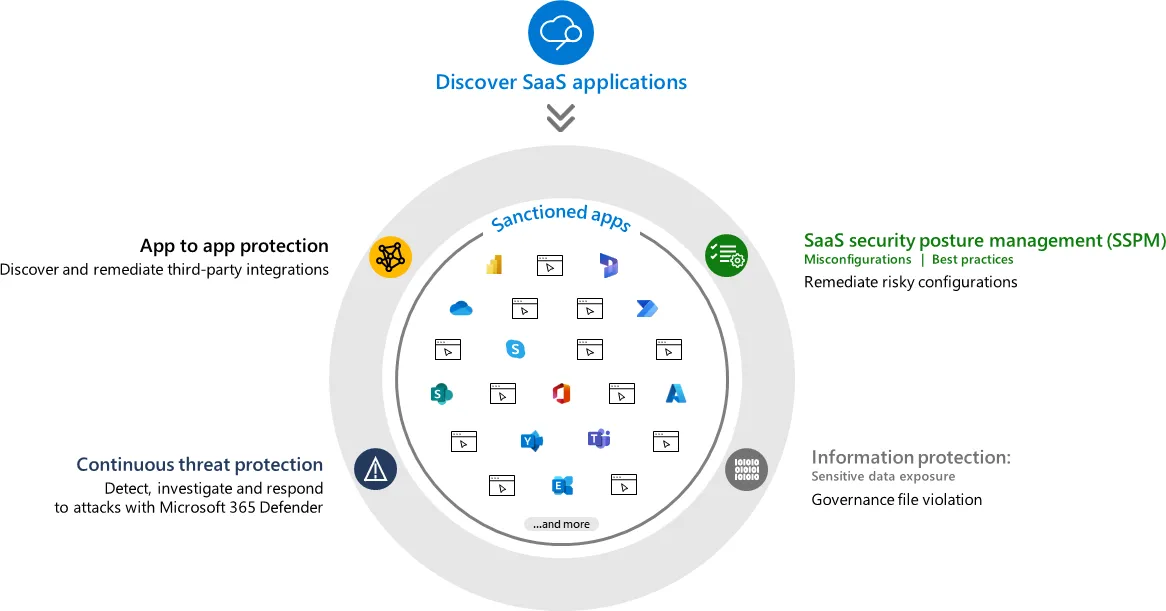 Microsoft 365 Cloud Apps Zusammenarbeit