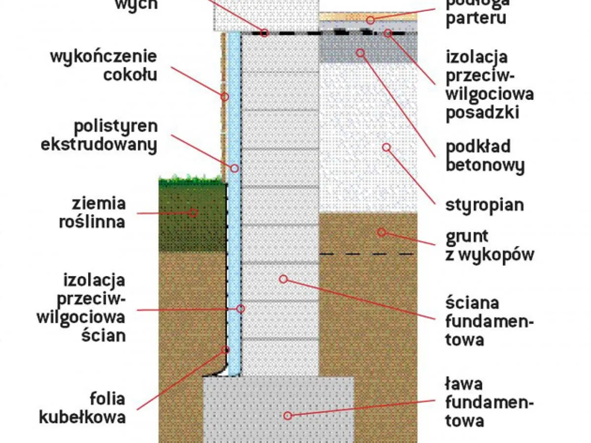 Schemat izolacji fundament&oacute;w: polistyren ekstrudowany, styropian, izolacja przeciwwilgociowa. Określa jakiej grubosci styropian na fundamenty jest potrzebny.