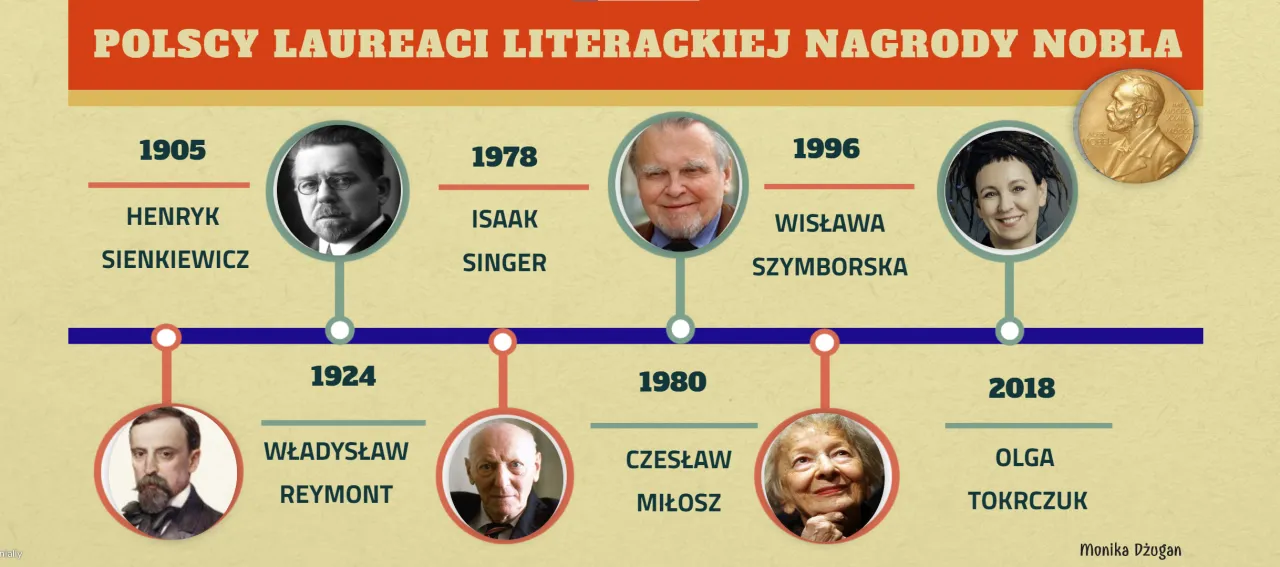 Polscy laureaci Literackiej Nagrody Nobla kolaż